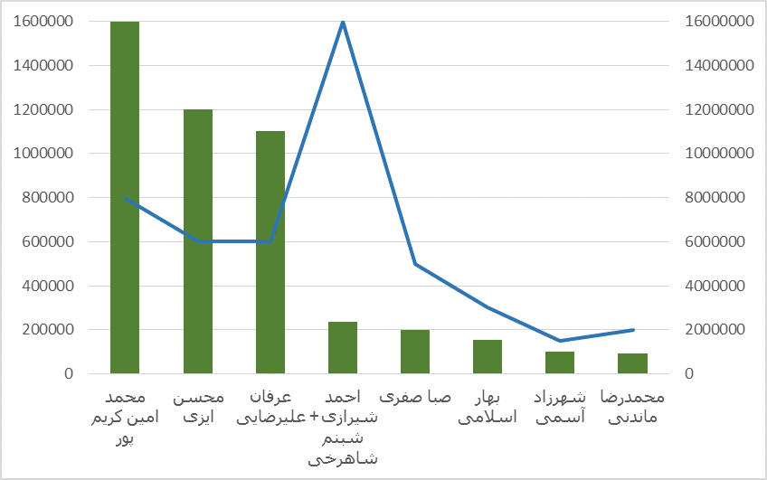 پادشاهان اینستاگرام در ایران چقدر درآمد دارند؟